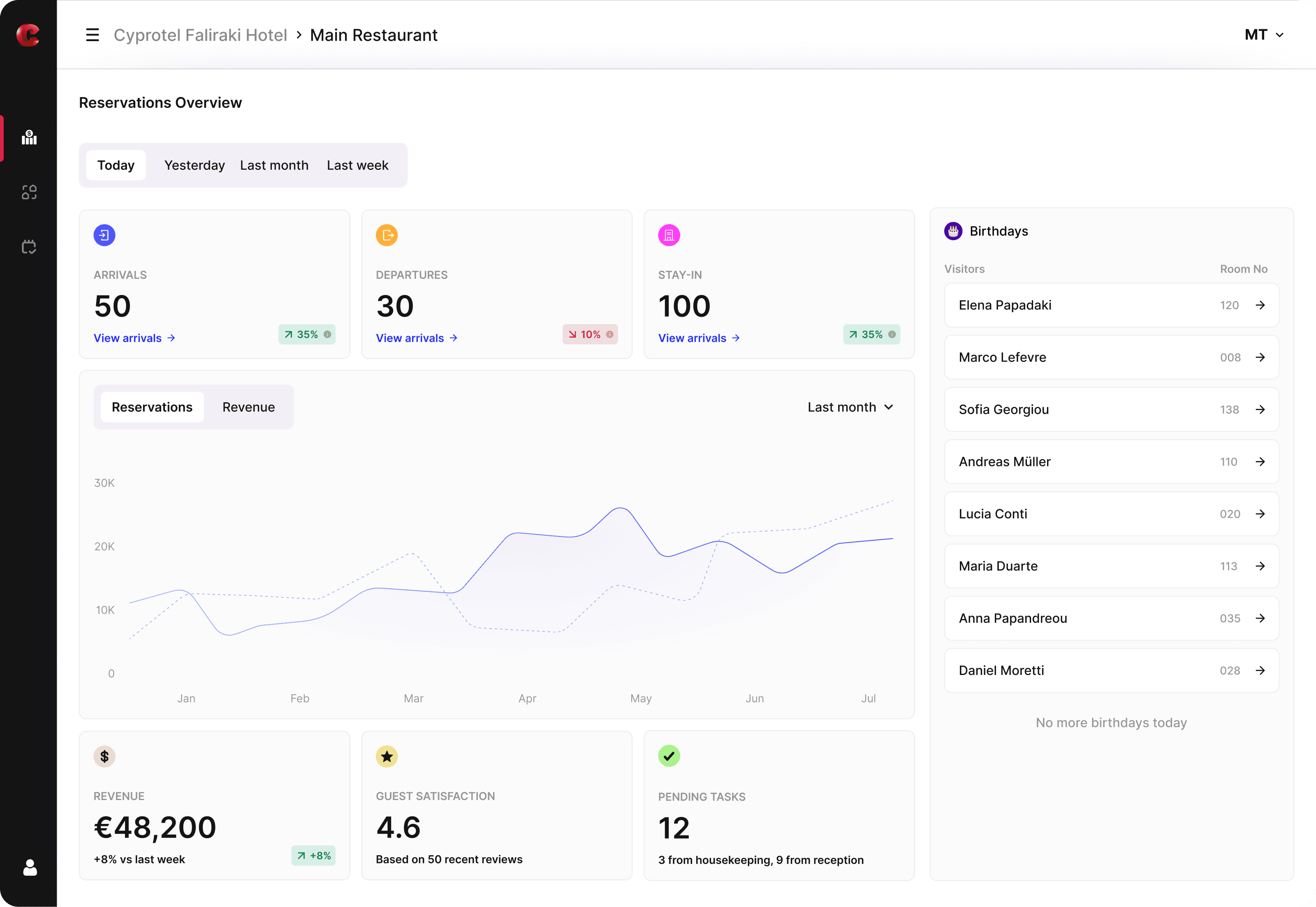 Hotel dashboard overview